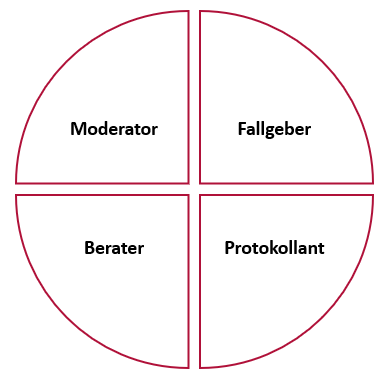 Abbildung: Die vier Rollen der Kollegialen Beratung